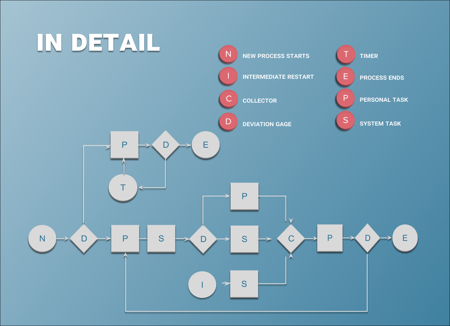 How Business Process Management works in detail