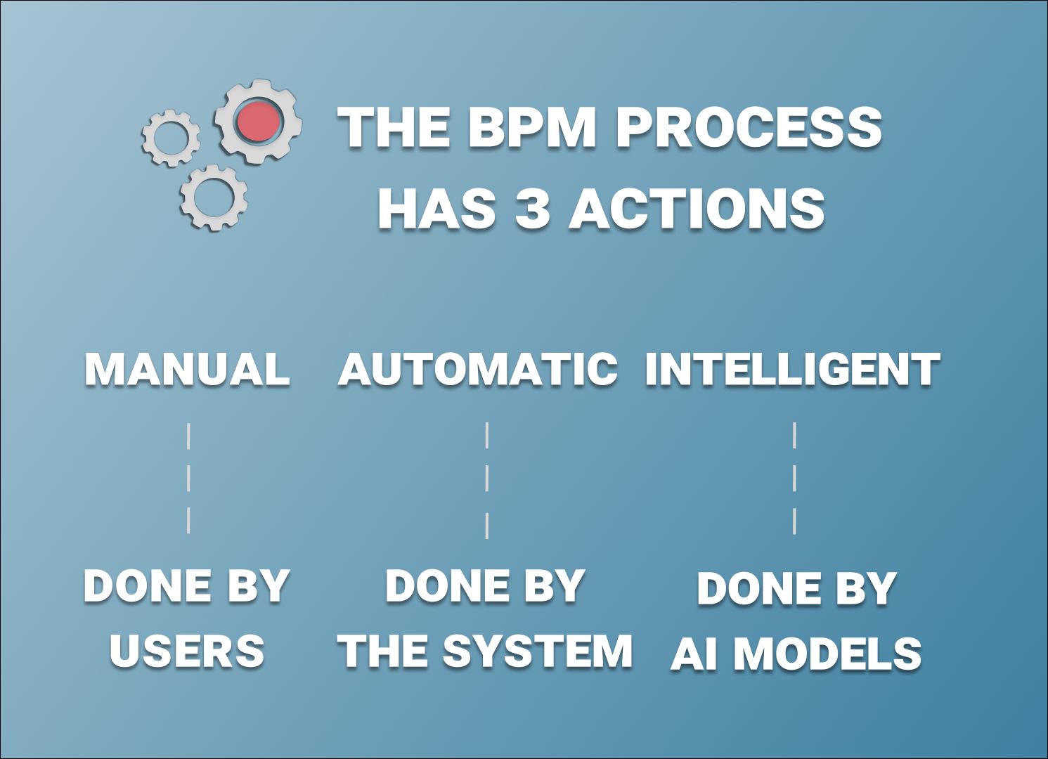 3 main actions of Business Process Menegement