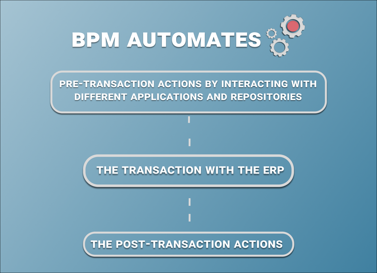 What is Business Process Management automates